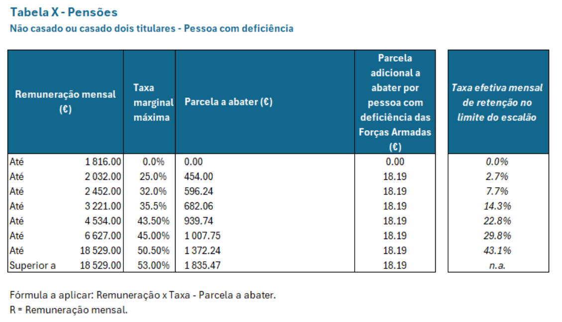 Tabela intitulada "Tabela X - Pensões" detalhando as taxas de imposto para indivíduos não casados com deficiência nas Forças Armadas em Portugal. Inclui faixas de renda mensal, taxas marginais de imposto, deduções e taxas efetivas de imposto. Os níveis de renda variam de "Até 725" a "Superior a 3283" euros. - Efacont