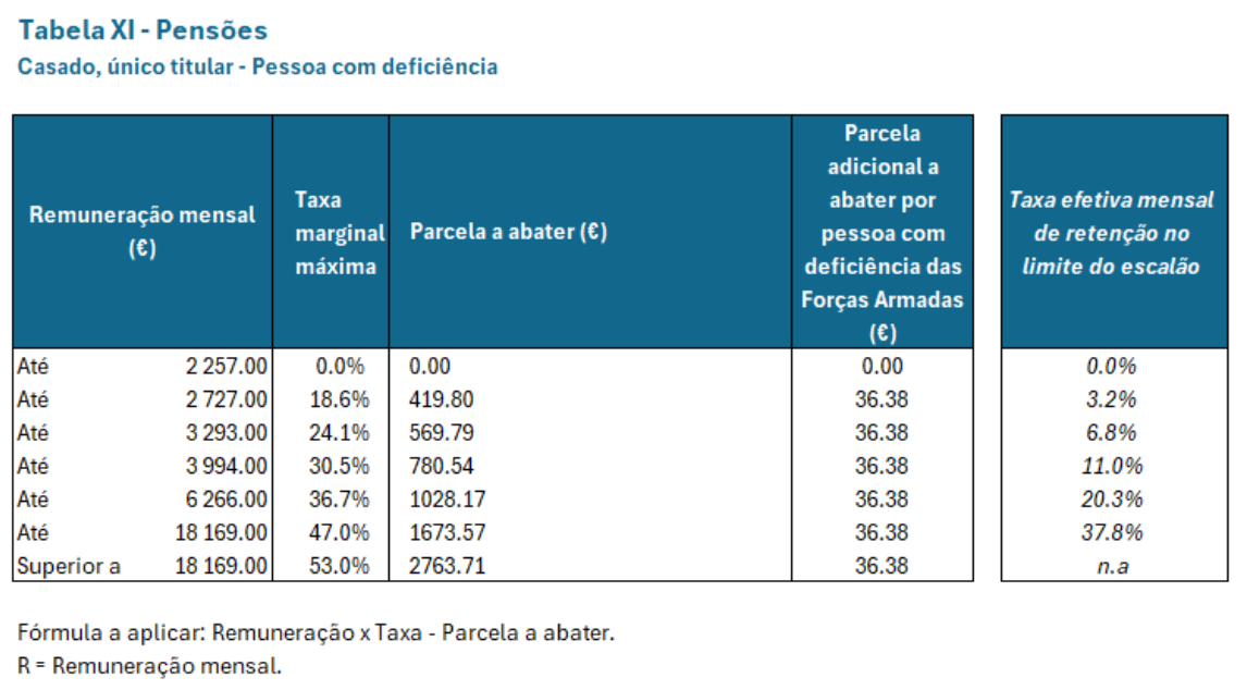 Tabela de pensões de pessoas casadas com deficiência em Portugal, mostrando faixas de remuneração, taxas marginais de imposto e deduções. Colunas adicionais incluem um valor mensal extra para pessoal das Forças Armadas e taxa de retenção efetiva. Os valores estão em euros, com cálculos como aqueles em malas financeiras ou carteiras. - Efacont