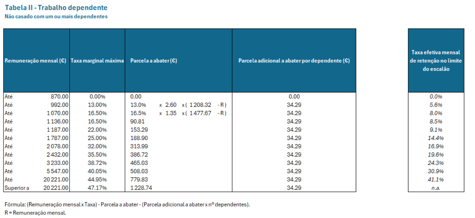 A tabela apresenta faixas de remuneração mensal, taxa marginal máxima, parcela a abater e parcelas adicionais por dependentes para trabalhadores não casados com dependentes. À direita, há uma coluna mostrando a taxa efetiva mensal de retenção no limite do escalonamento, crucial para gerenciar carteiras. - Efacont