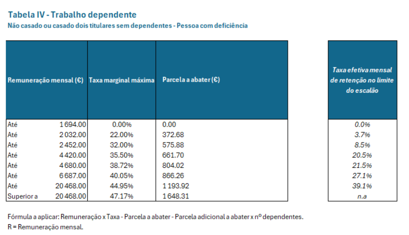 Tabela mostrando as taxas de imposto para trabalhadores dependentes com deficiências, categorizadas por faixas de renda mensal. As colunas listam faixas de renda, taxas máximas, valores de dedução e taxas de imposto mensais efetivas. Uma fórmula para calcular a remuneração está na parte inferior. Produção do texto é em português. - Efacont