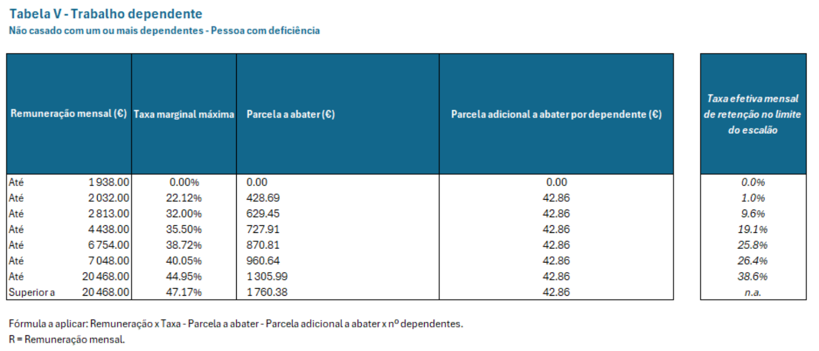 Uma tabela intitulada "Tabela V - Trabalho dependente" mostra as taxas de imposto para indivíduos solteiros com dependentes com deficiências, adicionando um toque de luxo ao planejamento financeiro. As colunas listam faixas de renda, taxas marginais de imposto, deduções luxuosas por dependente e taxas de retenção mensais, detalhando faixas de renda de 1.038,00 a mais de 7.987,00. - Efacont