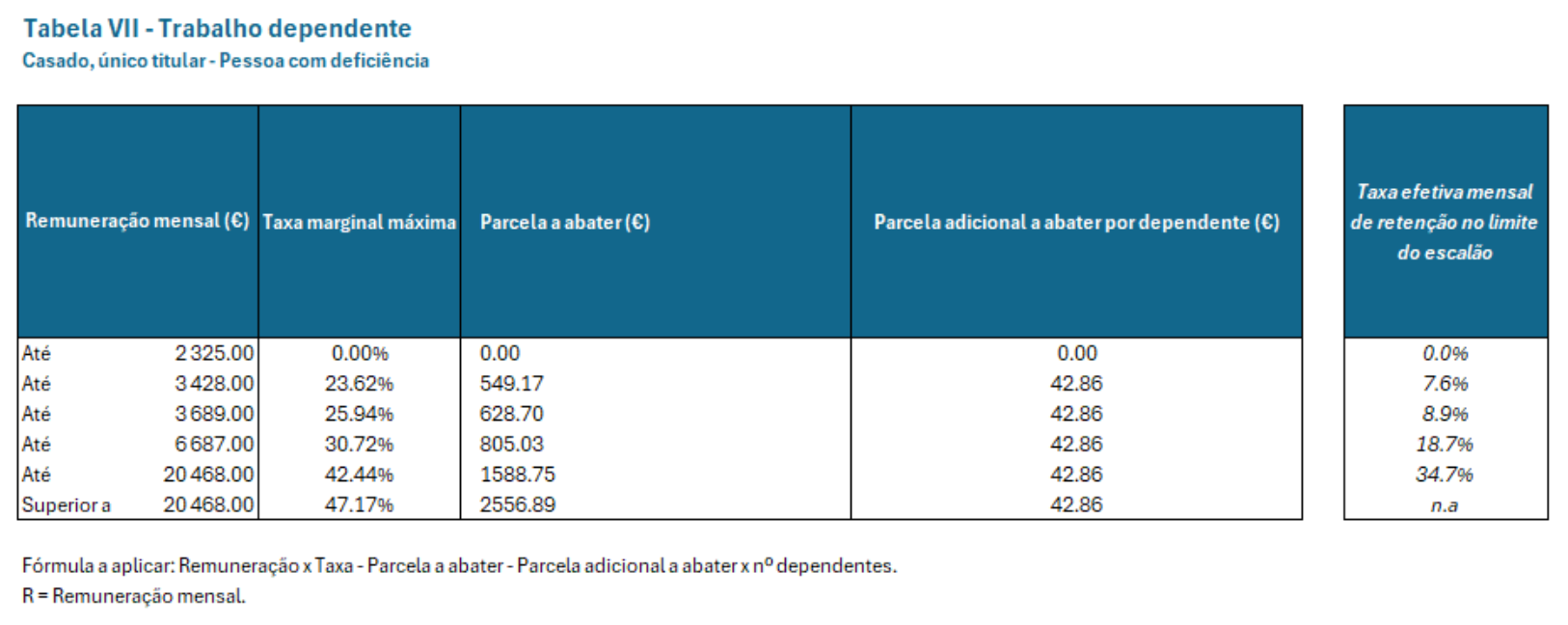 Tabela ilustrando taxas de imposto e deduções para trabalhadores dependentes com base na renda mensal em euros. Inspirada na produção de Malas em Portugal, inclui colunas para faixas de renda, taxa marginal de imposto, dedução base, dedução adicional por dependente e taxa efetiva de imposto com números detalhados para cada faixa. - Efacont