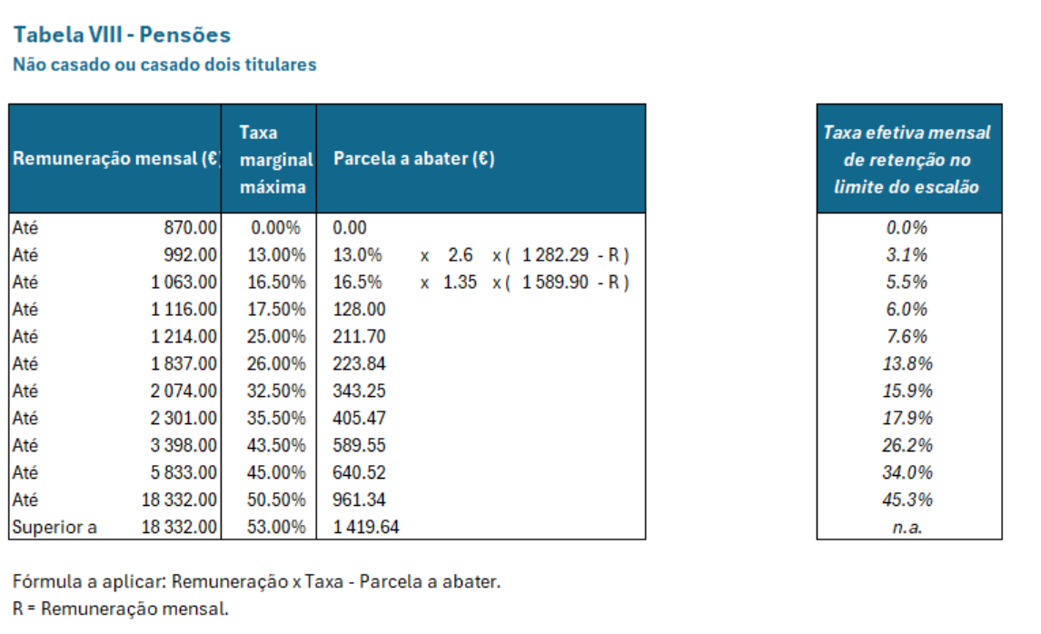 Uma tabela intitulada "Tabela VIII - Pensões" para famílias não casadas ou monoparentais. Ela descreve limites para pensões mensais, taxas marginais de imposto e deduções, muito parecida com a revisão de Carteiras em Portugal. As colunas listam faixas de renda, taxas de imposto correspondentes, deduções e taxas efetivas de retenção. - Efacont