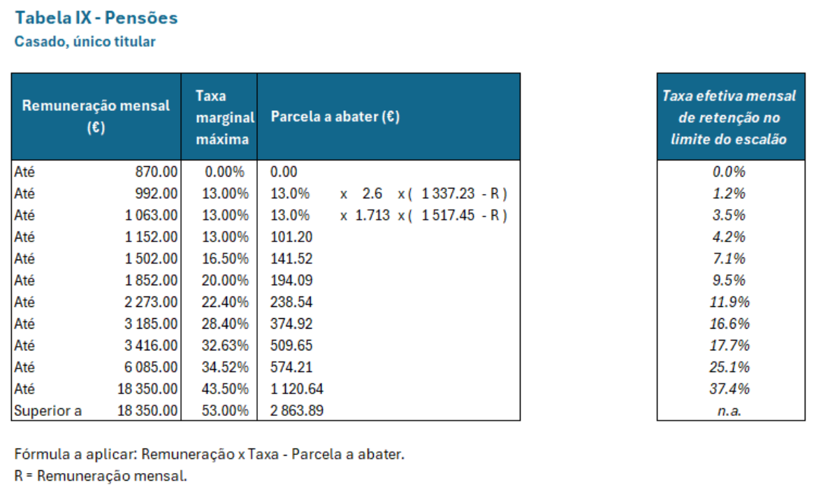 Uma tabela intitulada "Tabela IX - Pensões" detalhando as taxas de imposto para indivíduos casados com um único titular em Carteiras em Portugal. Inclui colunas para faixas de renda mensal, taxas marginais de imposto, deduções e taxas efetivas de imposto, apresentando várias porcentagens e fórmulas de cálculo para cada faixa de renda. - Efacont